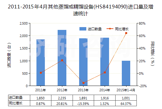 2011-2015年4月其他蒸餾或精餾設(shè)備(HS84194090)進口量及增速統(tǒng)計